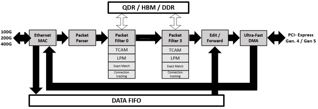 Agilex 400g PCIe board fpga packet processing pipeline