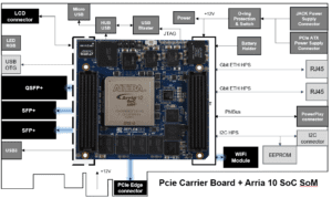 Bloc diagram of the Starter board + Arria 10 SoC SoM