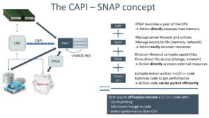 The CAPI - SNAP concept