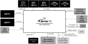 Bloc diagram of the XpressGXA10-LP1150