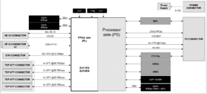 Bloc diagram of the Zeus SoM