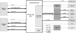 Bloc diagram of the Zeus carrier board