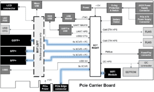 bloc diagram of the PCIe carrier board of Achilles