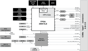 block diagram of the COMXpress SoM