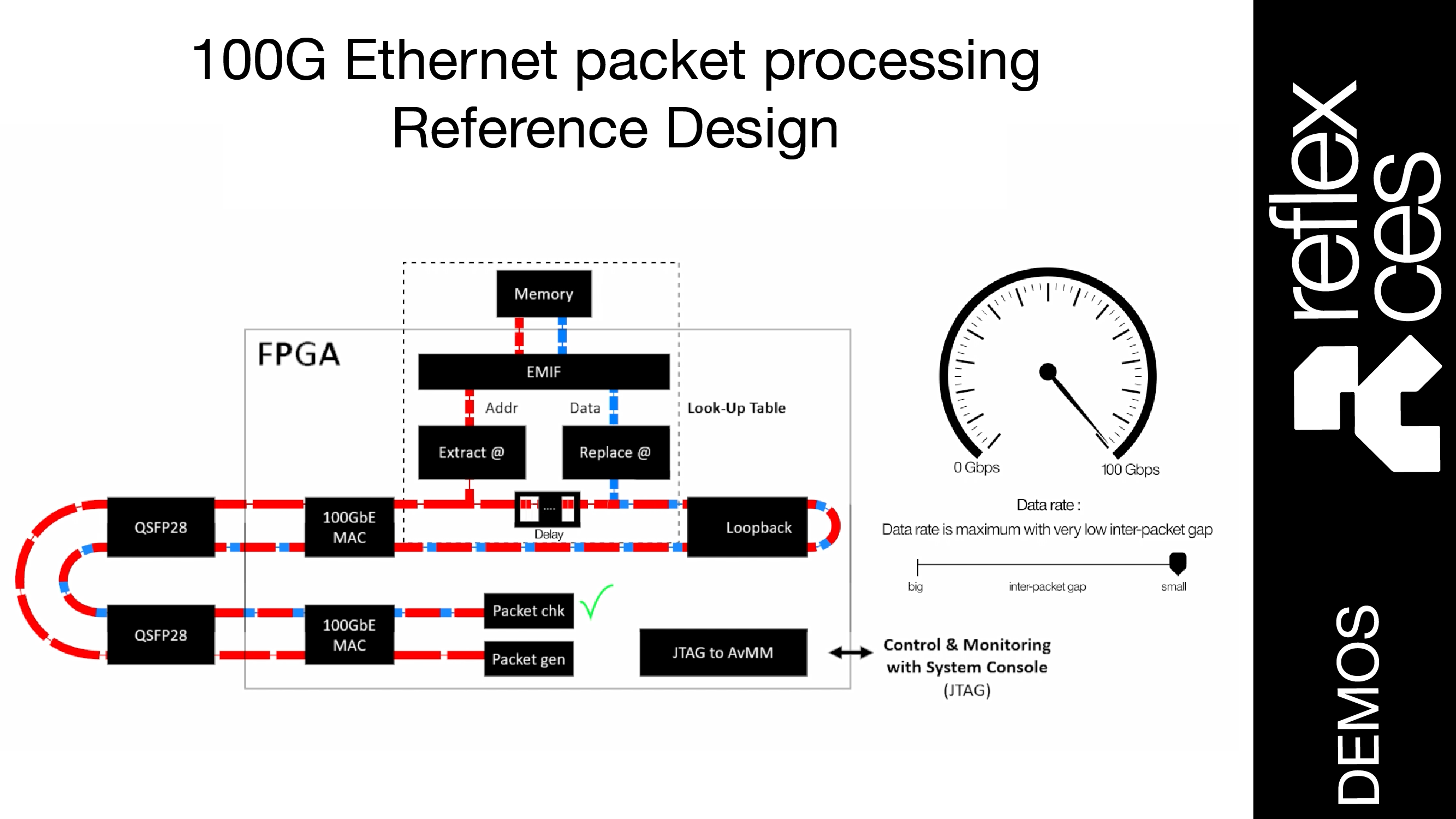 [ VIDEO ] 100G Ethernet packet processing Reference Design